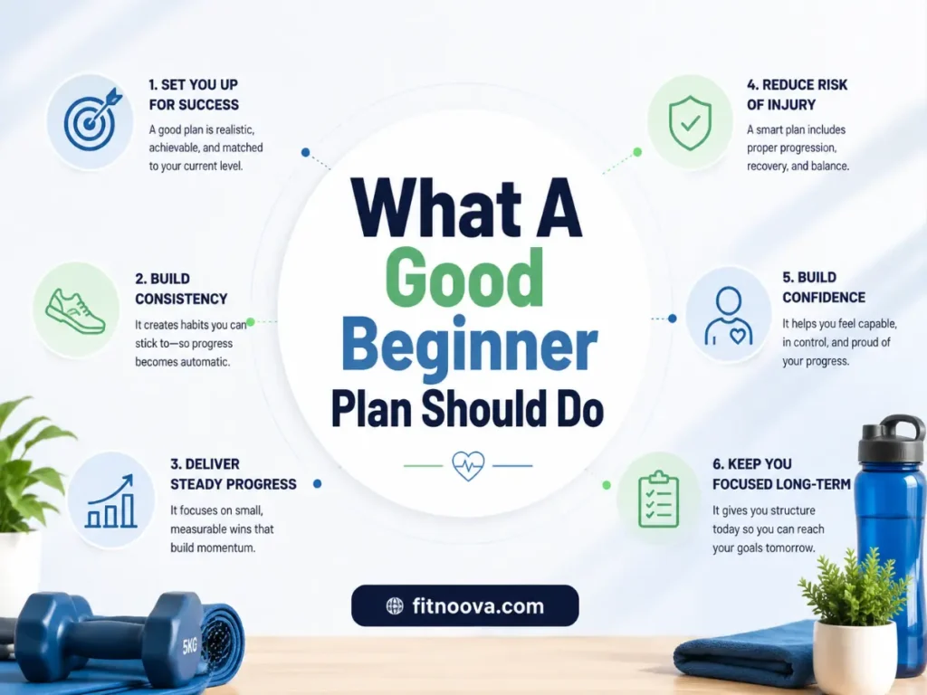 What A Good Beginner Plan Should Do